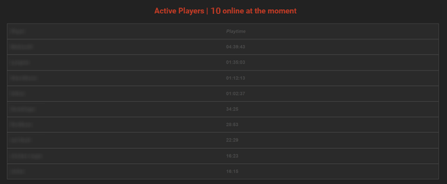 The picture illustrates how the shortcode generates a table listing all the online players. The picture illustrates how the shortcode generates a table listing all the online players.